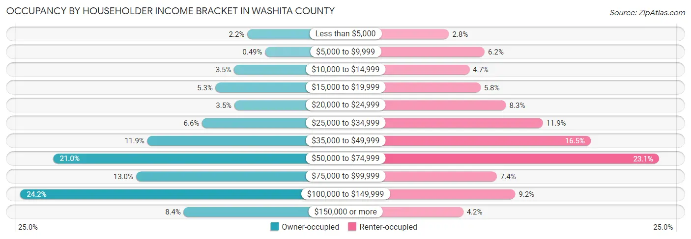 Occupancy by Householder Income Bracket in Washita County