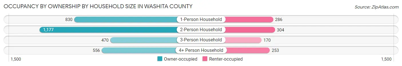 Occupancy by Ownership by Household Size in Washita County
