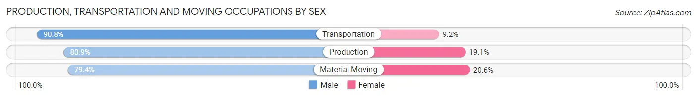 Production, Transportation and Moving Occupations by Sex in Washita County