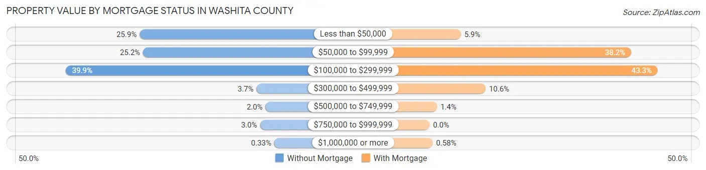 Property Value by Mortgage Status in Washita County