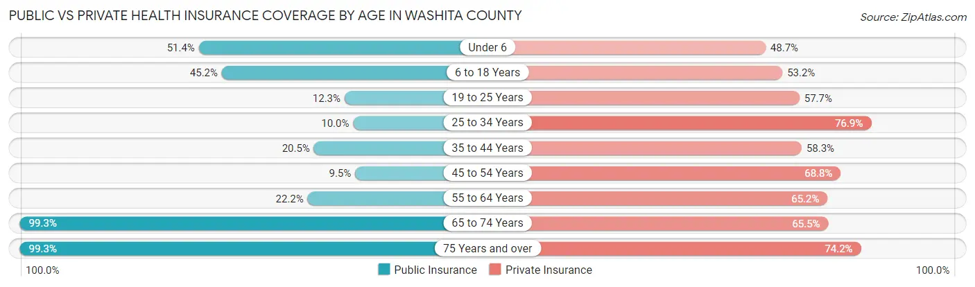 Public vs Private Health Insurance Coverage by Age in Washita County