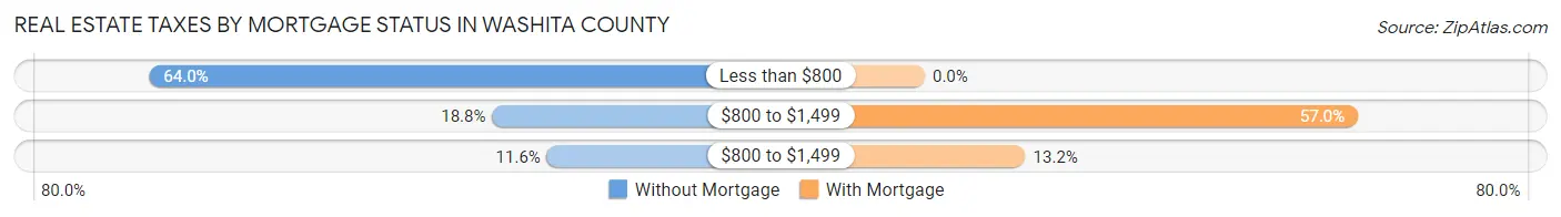 Real Estate Taxes by Mortgage Status in Washita County
