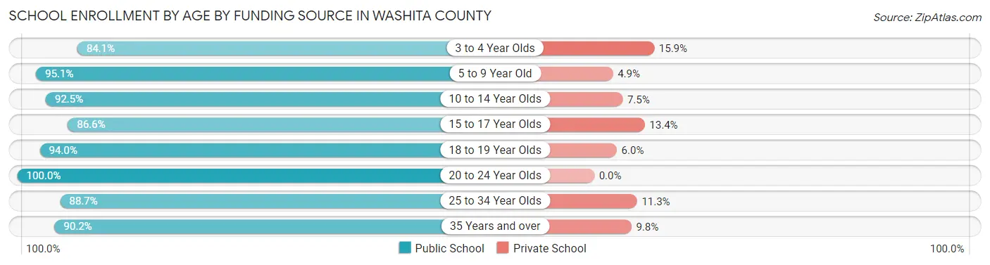 School Enrollment by Age by Funding Source in Washita County