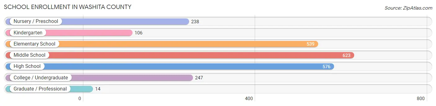 School Enrollment in Washita County