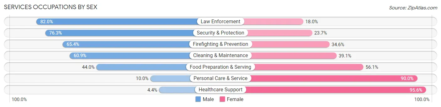 Services Occupations by Sex in Washita County