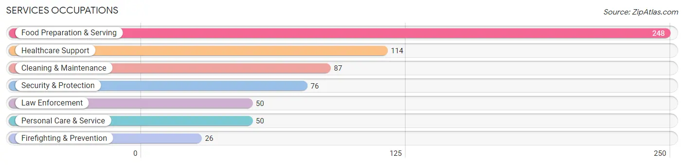 Services Occupations in Washita County