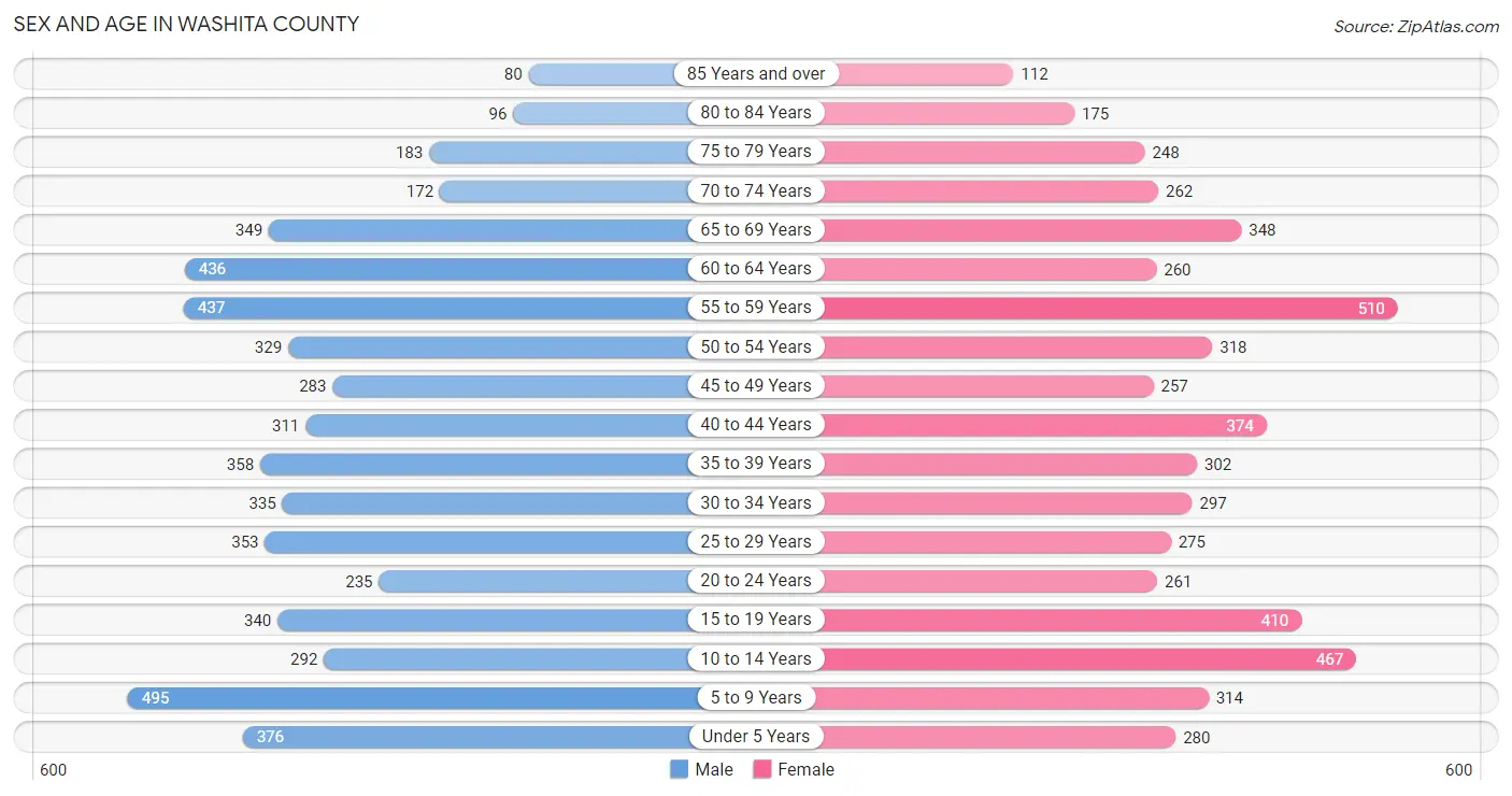 Sex and Age in Washita County