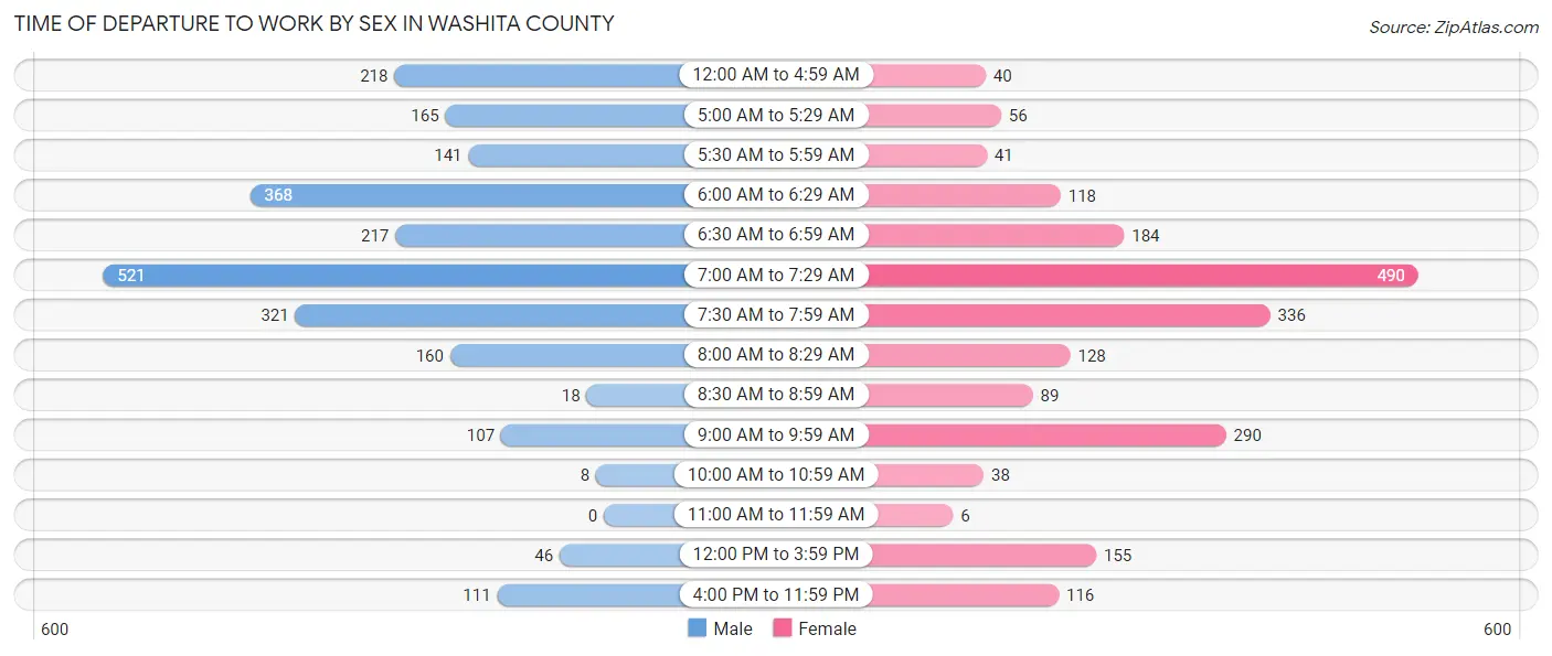 Time of Departure to Work by Sex in Washita County