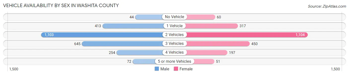 Vehicle Availability by Sex in Washita County