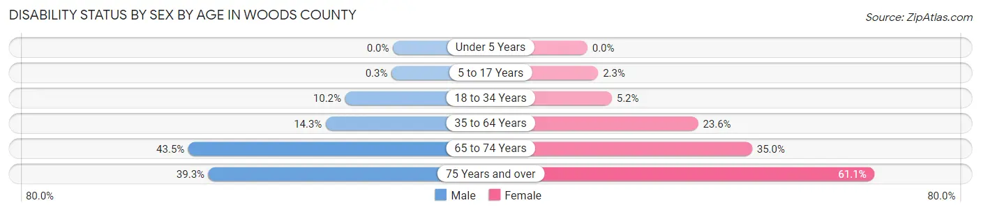 Disability Status by Sex by Age in Woods County