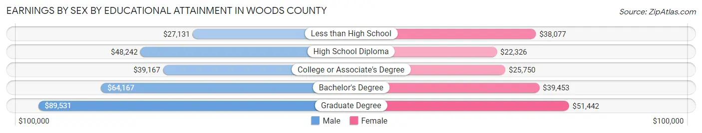 Earnings by Sex by Educational Attainment in Woods County