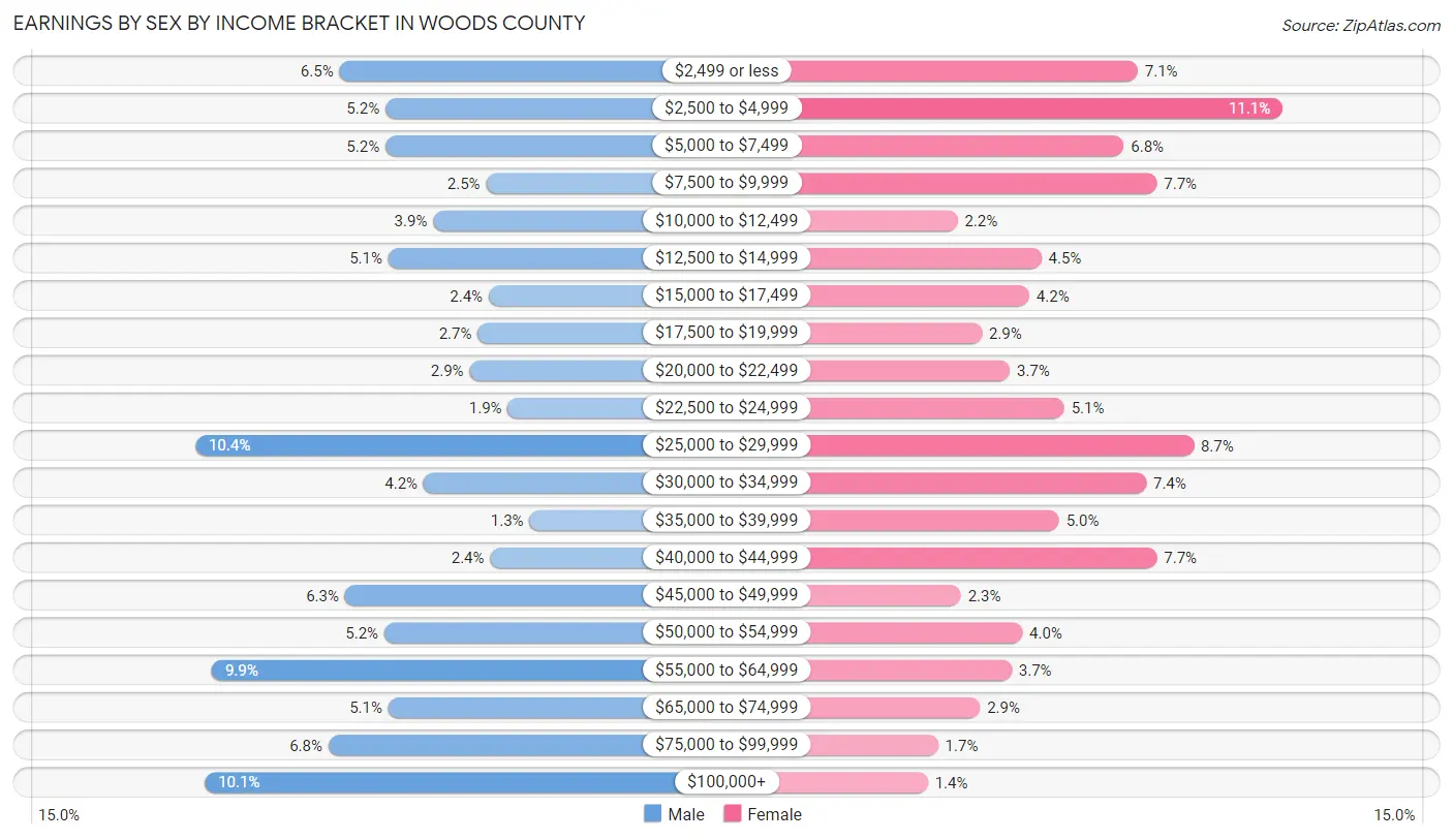 Earnings by Sex by Income Bracket in Woods County