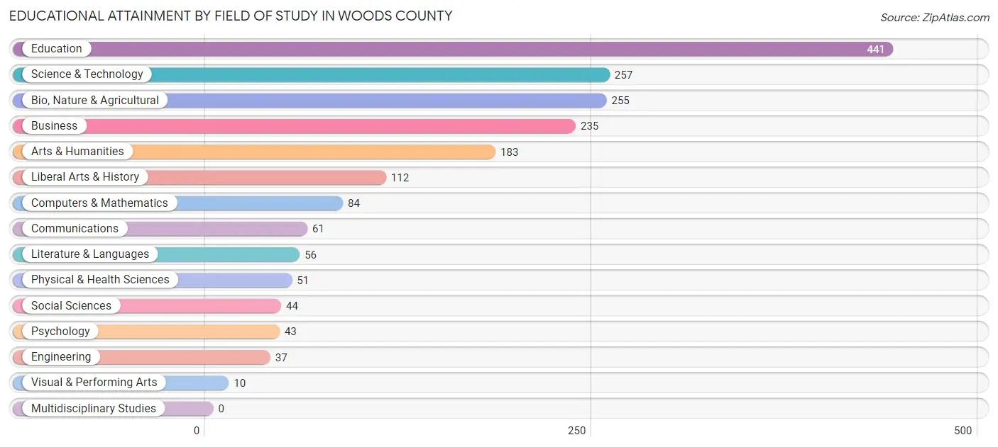 Educational Attainment by Field of Study in Woods County