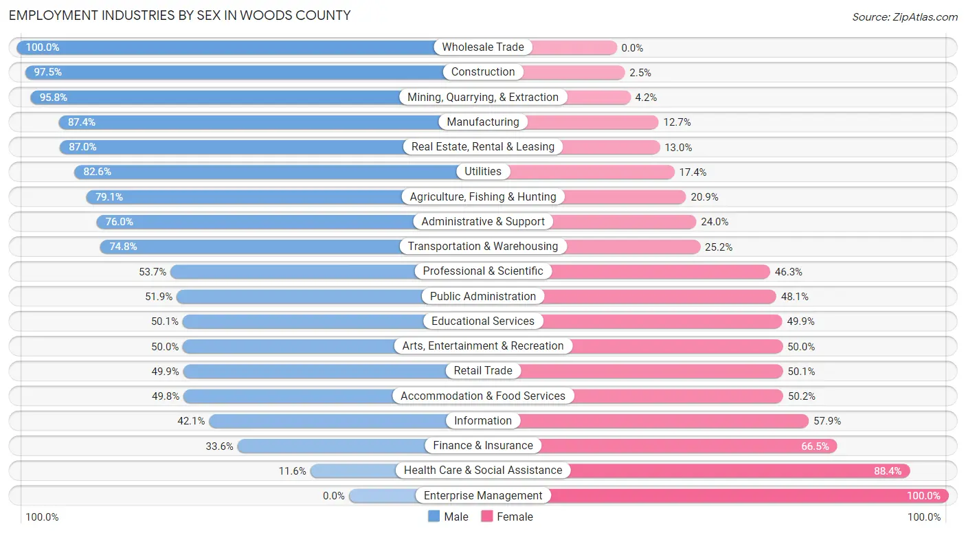Employment Industries by Sex in Woods County