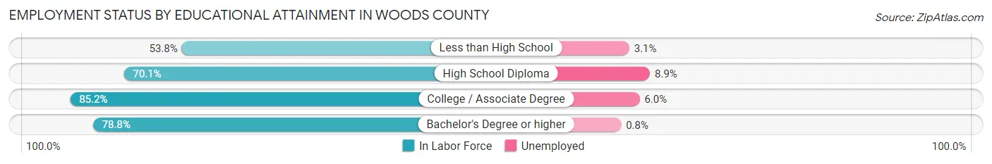 Employment Status by Educational Attainment in Woods County
