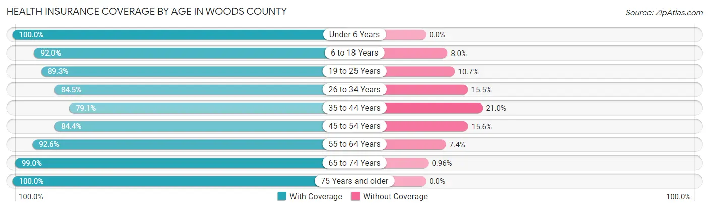 Health Insurance Coverage by Age in Woods County
