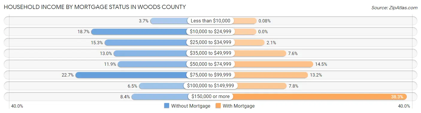 Household Income by Mortgage Status in Woods County