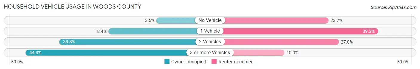 Household Vehicle Usage in Woods County