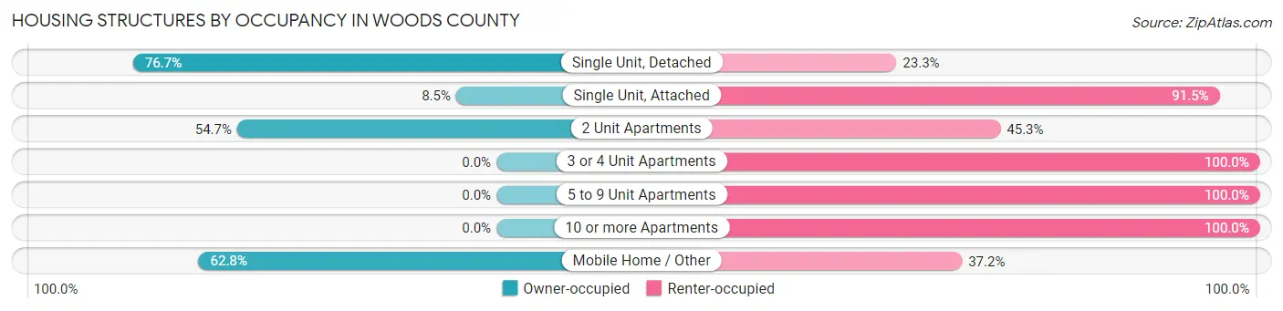 Housing Structures by Occupancy in Woods County