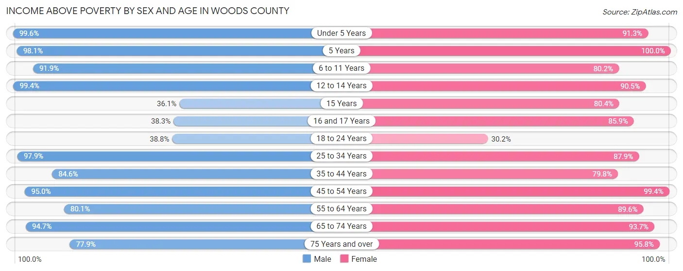 Income Above Poverty by Sex and Age in Woods County