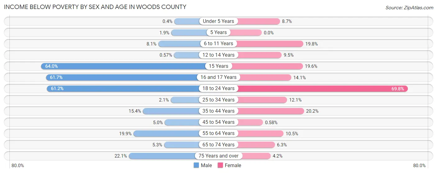 Income Below Poverty by Sex and Age in Woods County