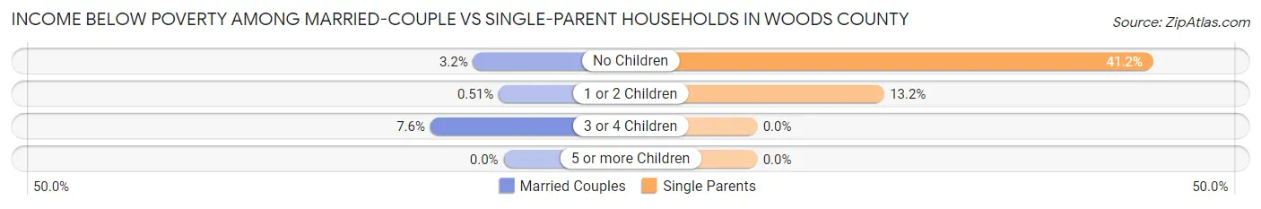 Income Below Poverty Among Married-Couple vs Single-Parent Households in Woods County