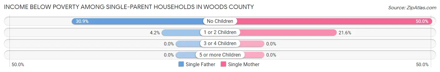 Income Below Poverty Among Single-Parent Households in Woods County