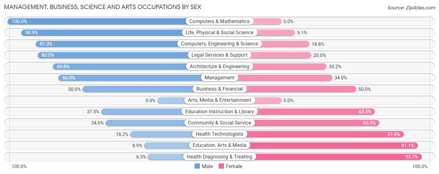 Management, Business, Science and Arts Occupations by Sex in Woods County