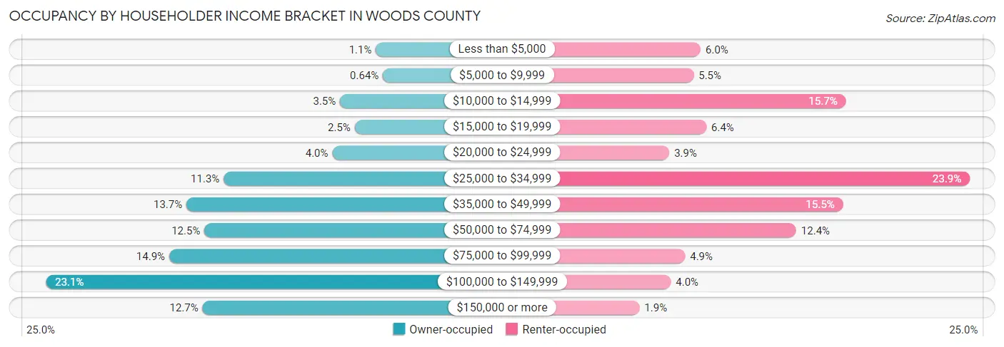Occupancy by Householder Income Bracket in Woods County