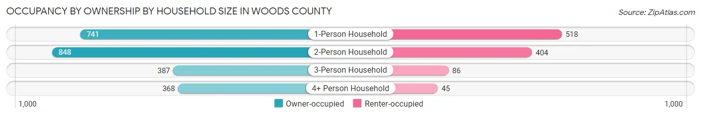 Occupancy by Ownership by Household Size in Woods County