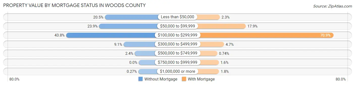 Property Value by Mortgage Status in Woods County