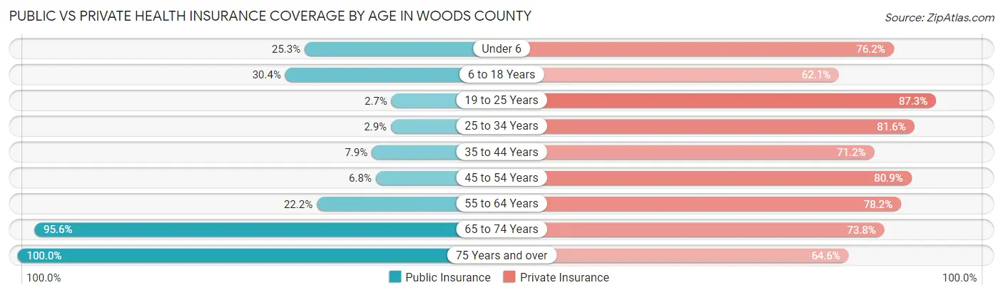 Public vs Private Health Insurance Coverage by Age in Woods County