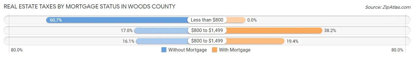 Real Estate Taxes by Mortgage Status in Woods County
