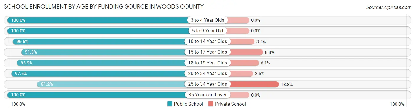 School Enrollment by Age by Funding Source in Woods County
