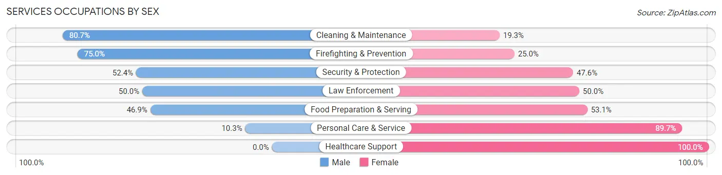 Services Occupations by Sex in Woods County
