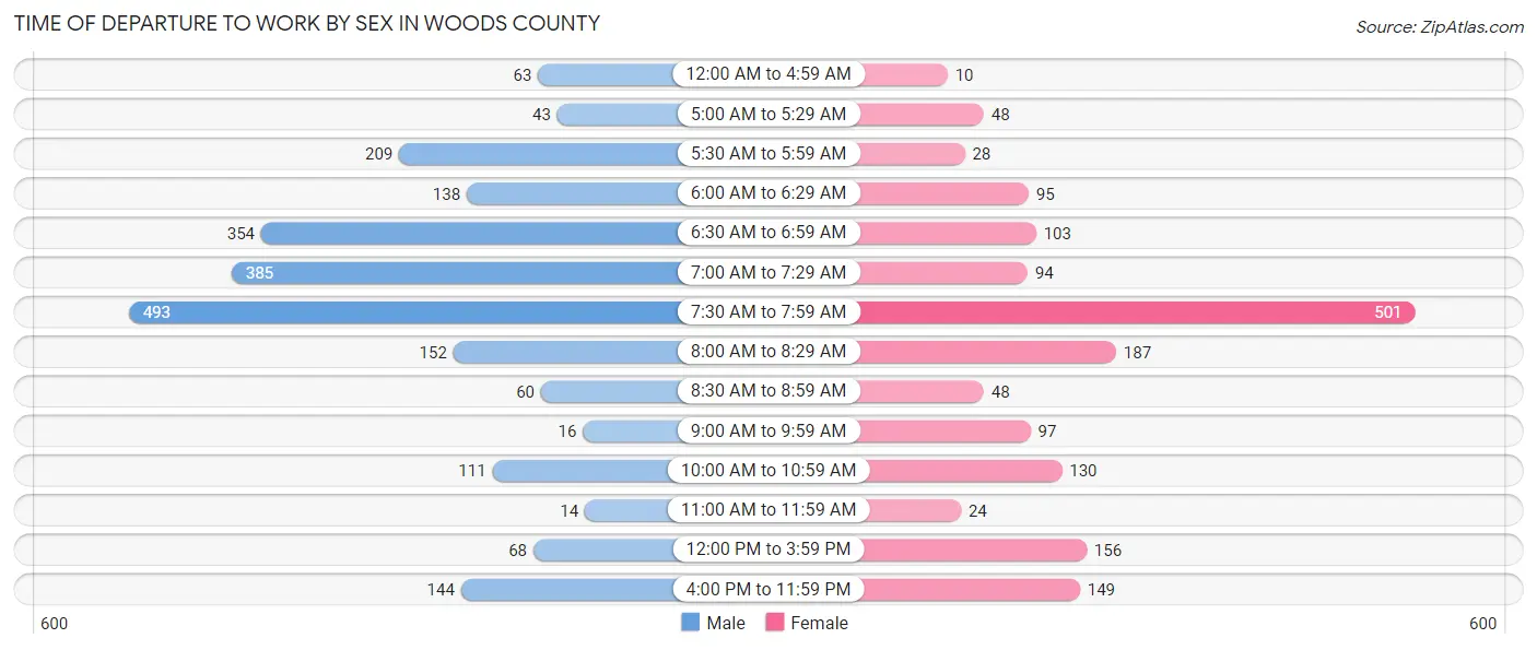 Time of Departure to Work by Sex in Woods County