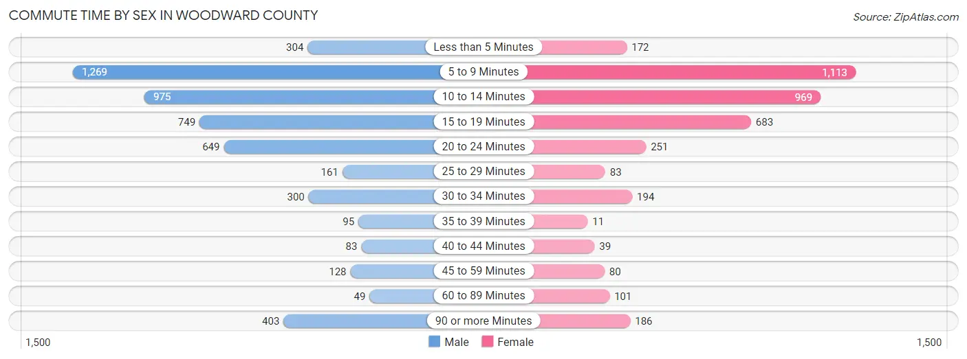 Commute Time by Sex in Woodward County