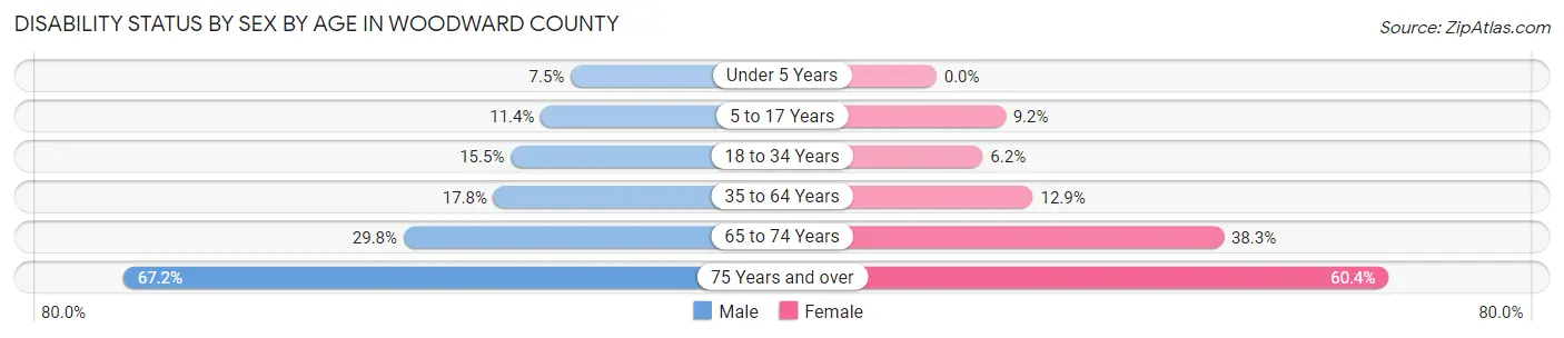 Disability Status by Sex by Age in Woodward County