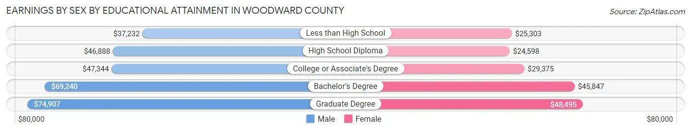 Earnings by Sex by Educational Attainment in Woodward County