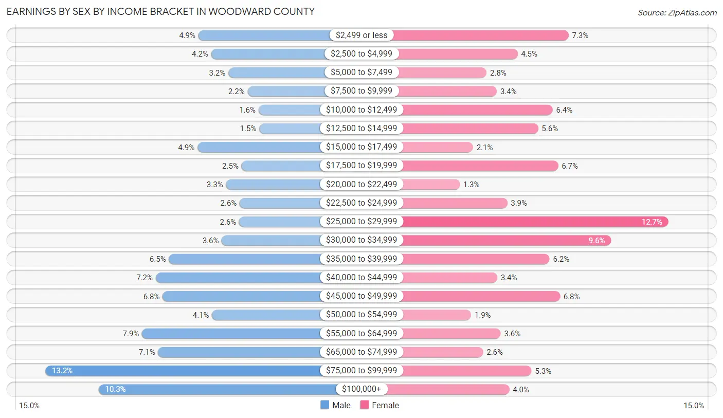 Earnings by Sex by Income Bracket in Woodward County