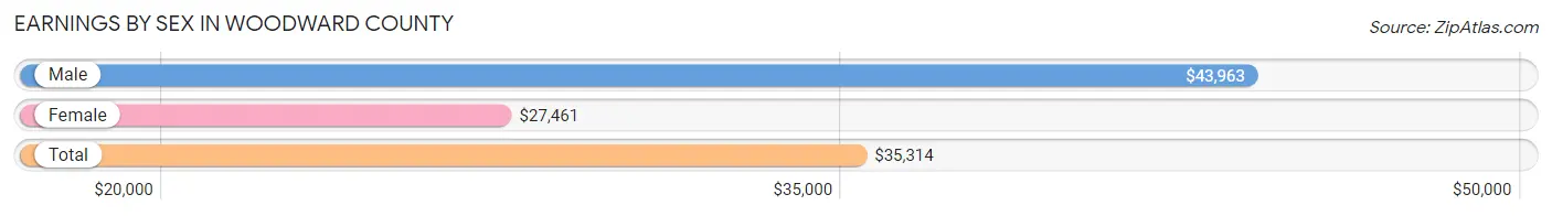 Earnings by Sex in Woodward County