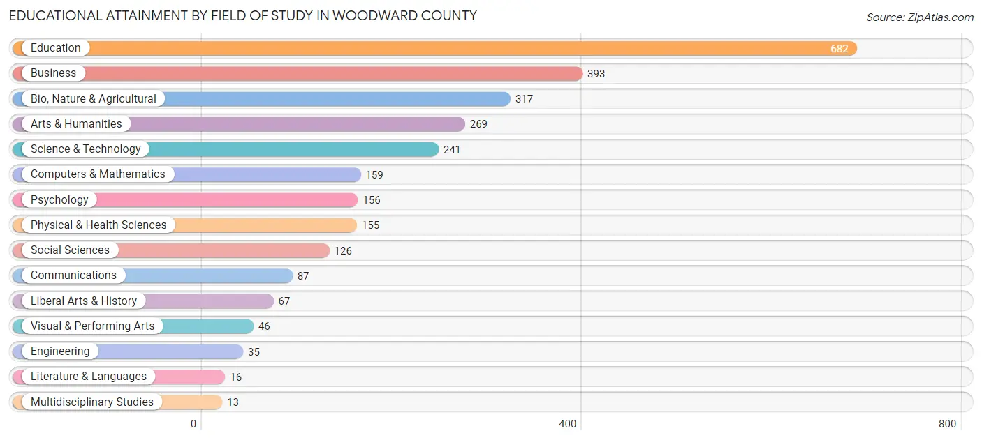 Educational Attainment by Field of Study in Woodward County