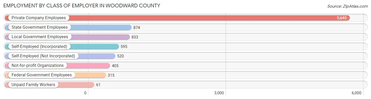 Employment by Class of Employer in Woodward County