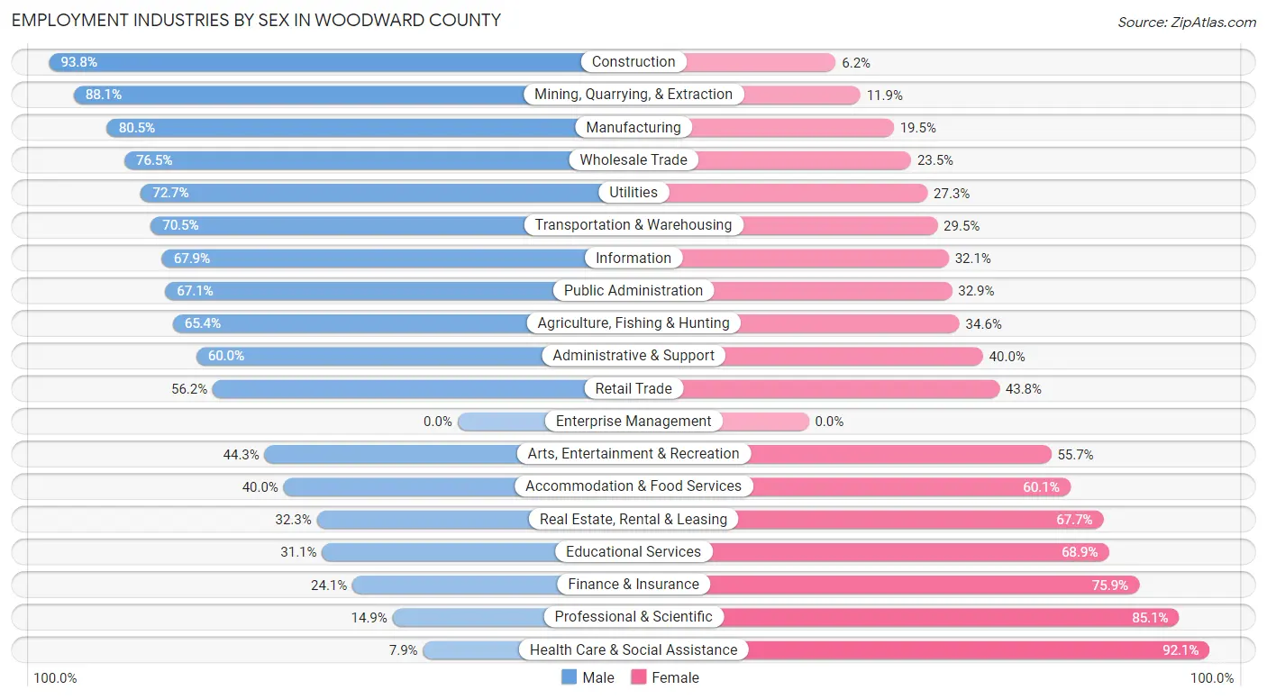 Employment Industries by Sex in Woodward County