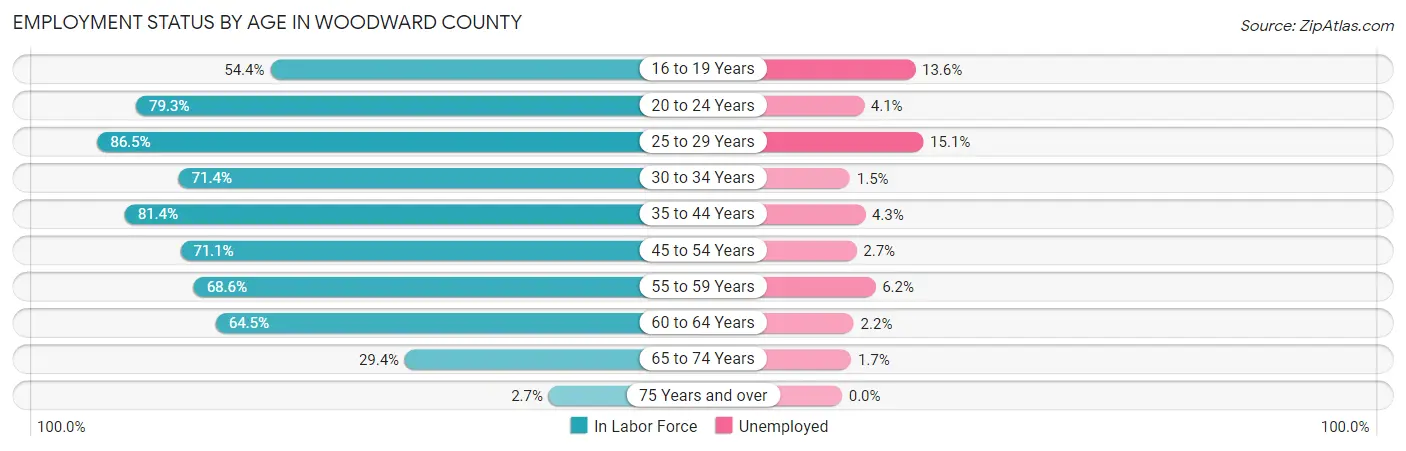 Employment Status by Age in Woodward County