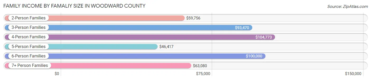 Family Income by Famaliy Size in Woodward County