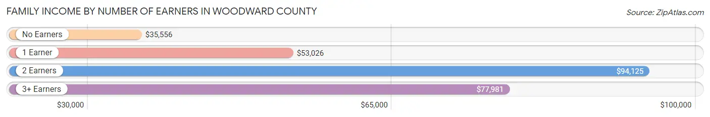 Family Income by Number of Earners in Woodward County