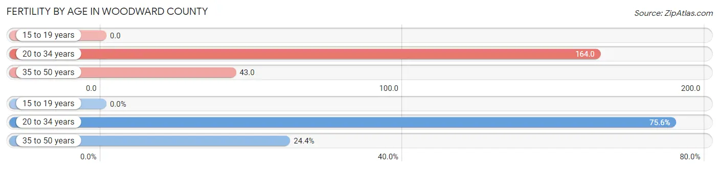 Female Fertility by Age in Woodward County