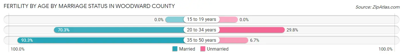 Female Fertility by Age by Marriage Status in Woodward County