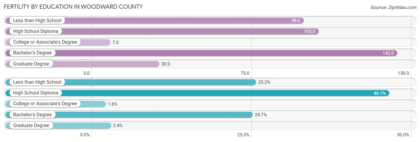 Female Fertility by Education Attainment in Woodward County